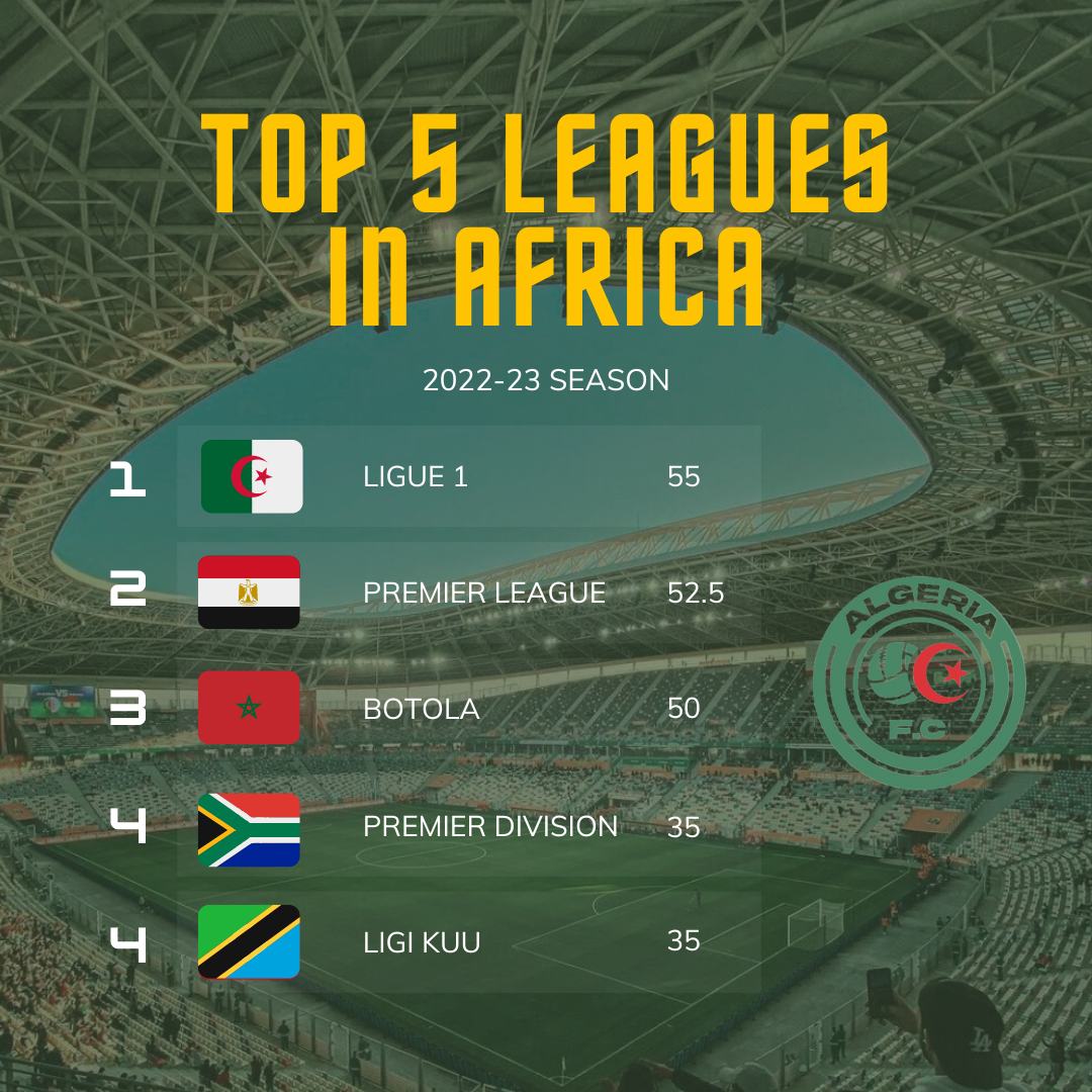 Algerian league tops CAF's African rankings for the 2022-23 season
